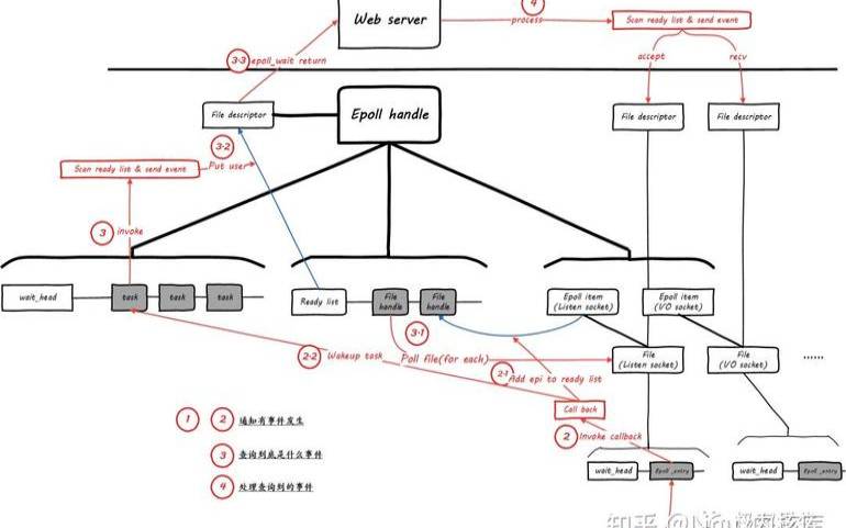 服务器怎么处理高并发（服务器高并发解决方案）