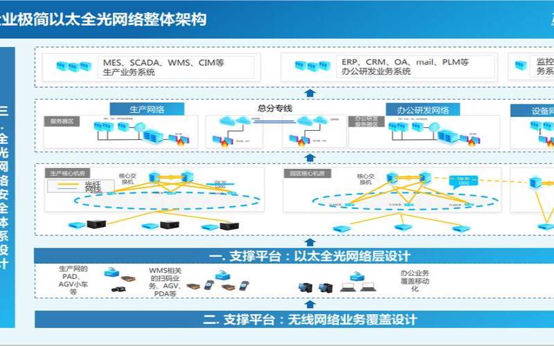 企业的业务网络是如何建立的（简述企业网络建设的步骤）