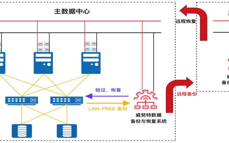 数据中心的灾难恢复（数据中心的灾难恢复是什么）