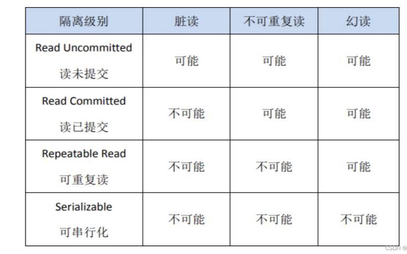 MySQL事务（MySQL事务隔离级别）