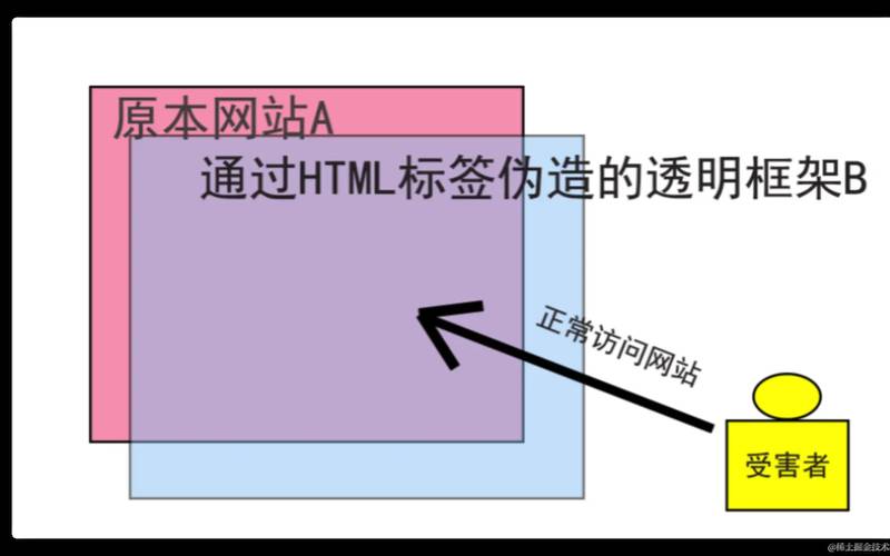 什么是点击劫持攻击（对点击劫持的描述错误的是）