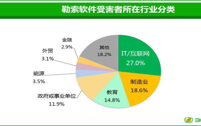 当今攻击企业的顶级勒索软件病毒（勒索软件的攻击策略）