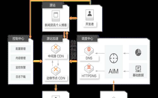 一键CDN搭建脚本中英文面板（一键cdn服务器搭建）