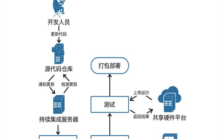 什么是系统集成（系统集成的步骤和流程）