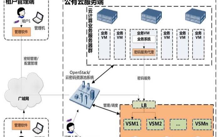 电信云服务器的基本架构和工作原理是什么（电信云服务是什么意思）