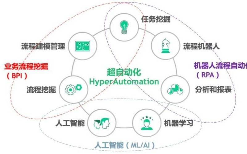 超自动化是什么意思