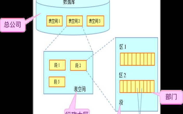 SQL数据库中的空间扩展和管理如何实现（数据库表空间扩展）