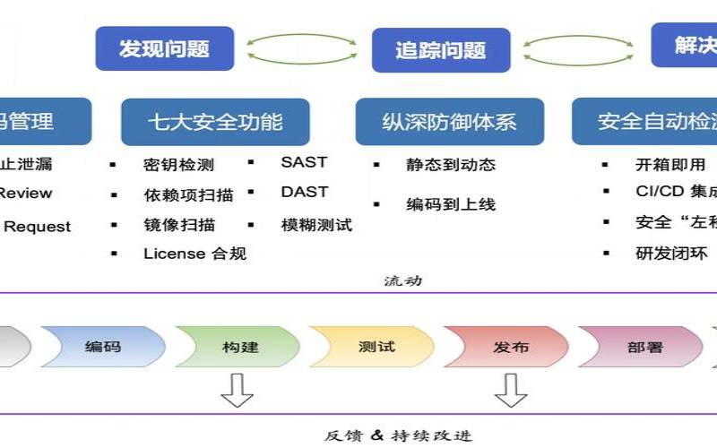 2022年的7个DevSecOps最佳实践