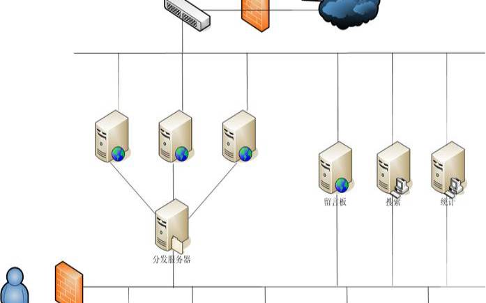 实施服务器的部署方式