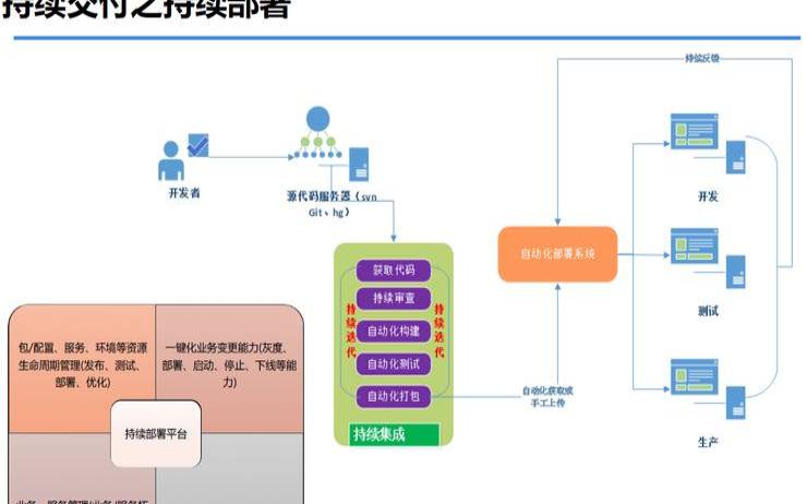 了解持续集成与持续部署（持续集成和持续部署）