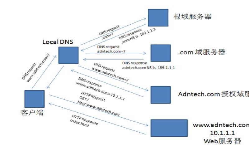 DNS服务器的工作原理是什么（DNS服务器的工作原理是什么）