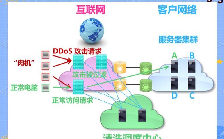 传统DDoS攻击有哪些攻击类型（ddos攻击手段有哪些）