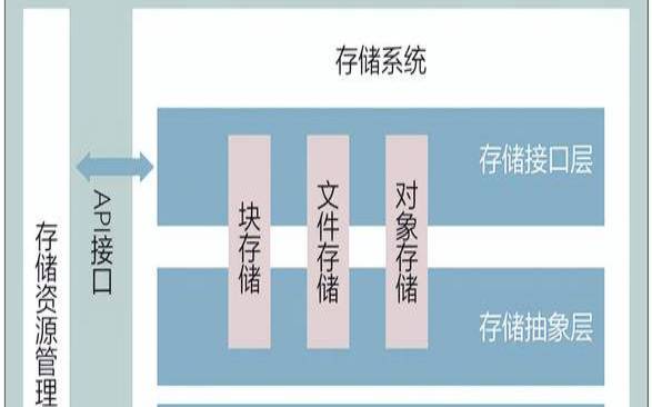 云存储是如何工作的（云存储有什么优势）