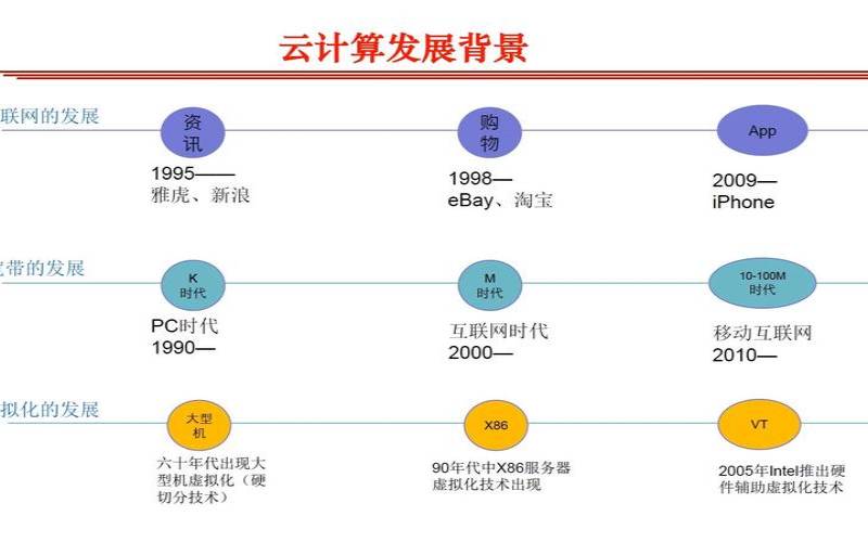 云计算的演进和增强的业务效率（浅谈云计算的发展）