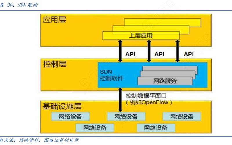 SDN网络将云与旧数据中心区分开来（云数据中心网络与sdnpdf）