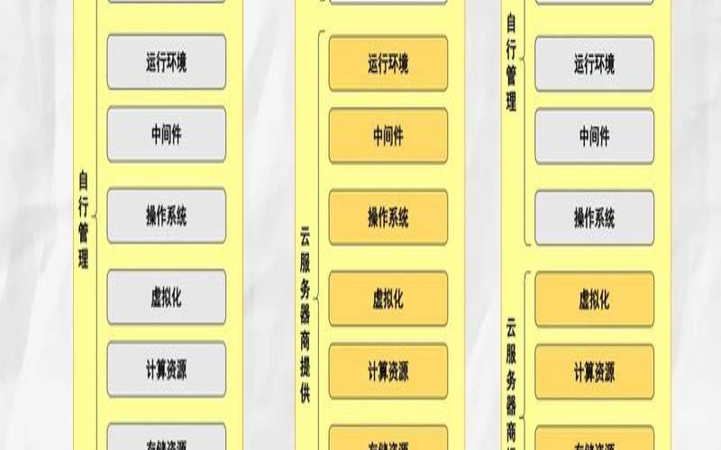 云计算有哪些不同的服务模式（云计算的三种服务模式举例）