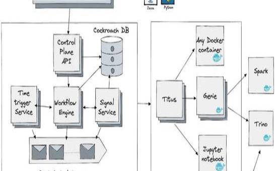 使用服务流程编排自动化差距的4个用例（服务编排和流程编排）