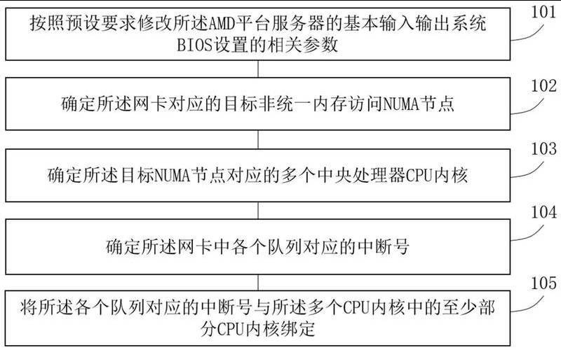服务器网卡性能优化策略（服务器性能优化的方法）