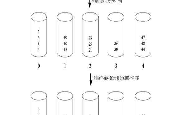 桶排序（桶排序稳定吗）