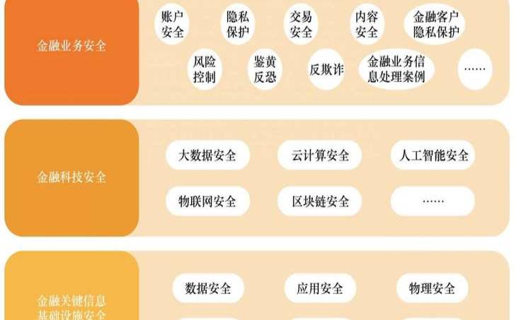 如何提高金融科技和银行业的网络安全（如何加强对金融科技的监管）