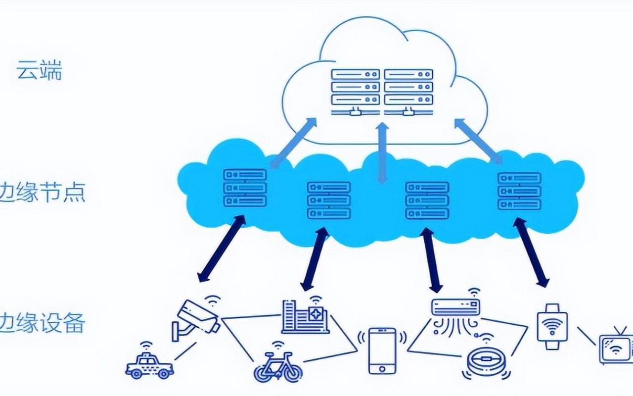 边缘计算的实现和挑战（边缘计算属于物联网吗）