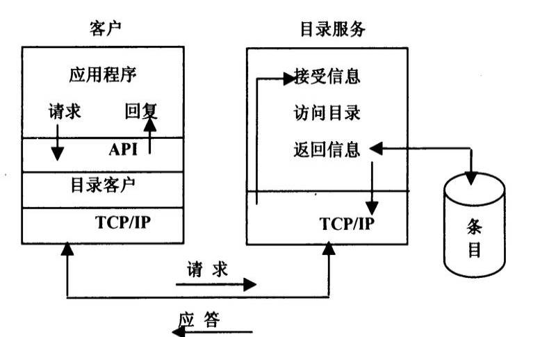 LDAP与AD（ldap与ad的区别）