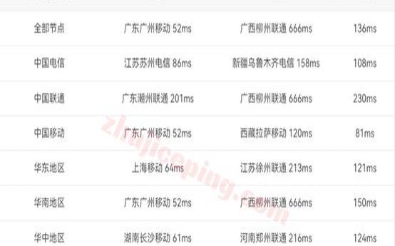 新加坡和香港服务器速度