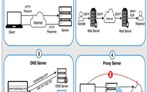 电子邮件服务器与安全认证机制（电子邮件服务器的作用）