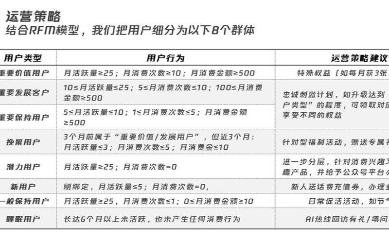 如何提高电信行业的客户保留率（如何提升电信业务量）