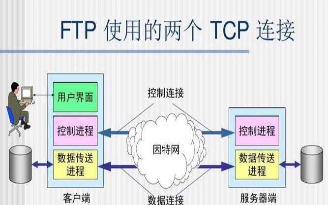 什么是FTP（ftp的基本工作原理）