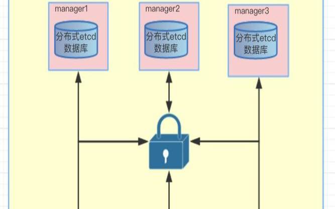 Linux进阶（dockerswarm集群部署）