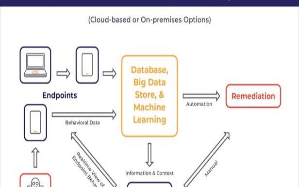 什么是端点检测和响应EDR（端点检测与响应）