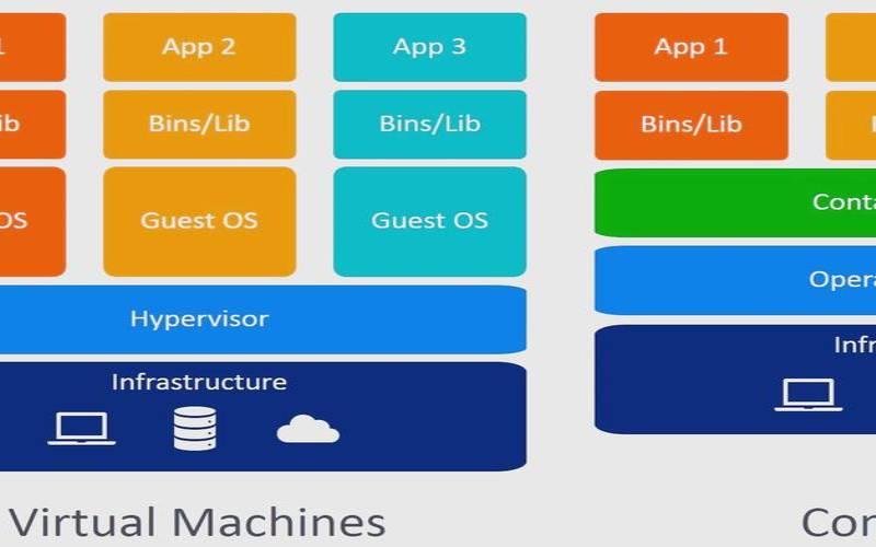 Docker与VMware是如何叠加的,dockervmware区别 Docker与VMware是如何叠加的,dockervmware区别