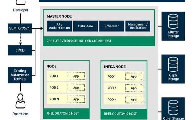 OpenShift是什么,OpenShift主要功能和特性介绍 OpenShift是什么,OpenShift主要功能和特性介绍