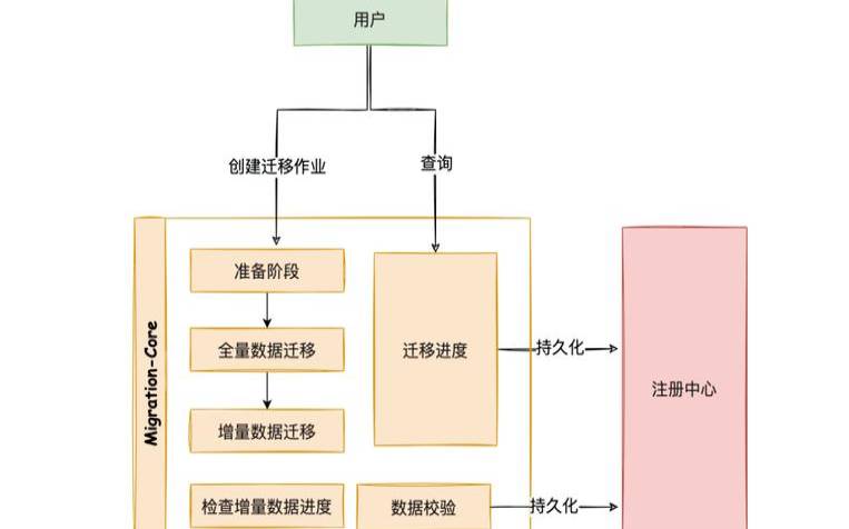 快速迁移留下漏洞（如何快速迁移）