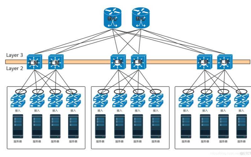服务器大型网站架构发展（服务器网站架设）