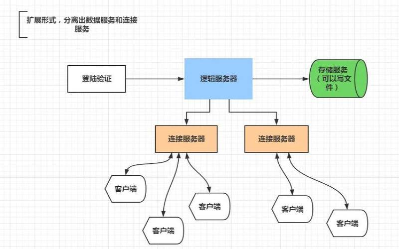 游戏服务器的类型（游戏服务器是指）