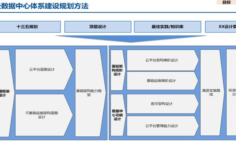 IaaS与创建弹性IT基础架构的相关性越来越高