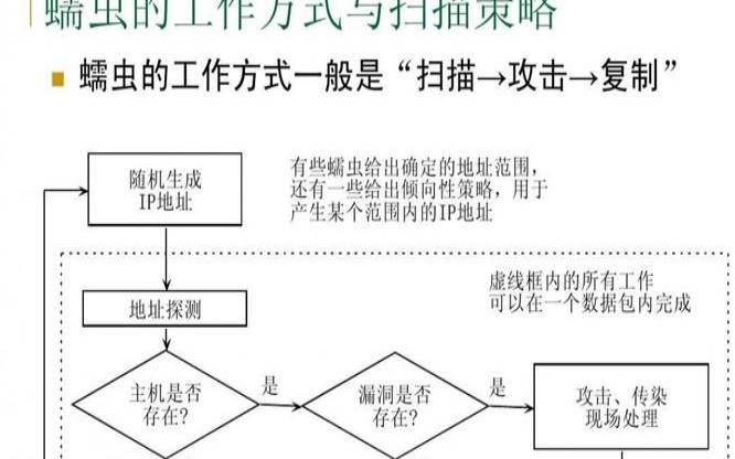 什么是计算机蠕虫,计算机蠕虫的工作原理 什么是计算机蠕虫,计算机蠕虫的工作原理