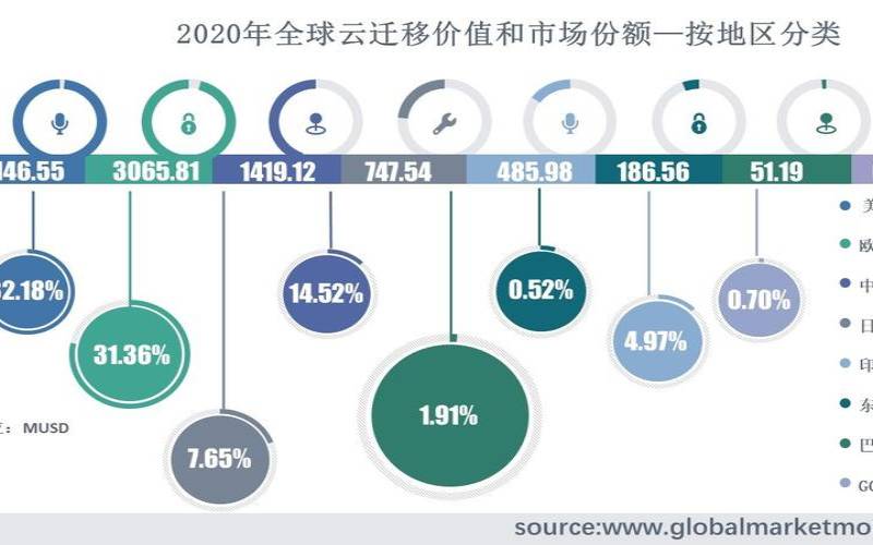 5大云迁移挑战（云迁移的因素）