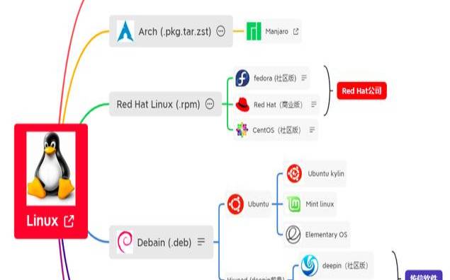Linux发行版有哪些（linux发行版本都有哪些）