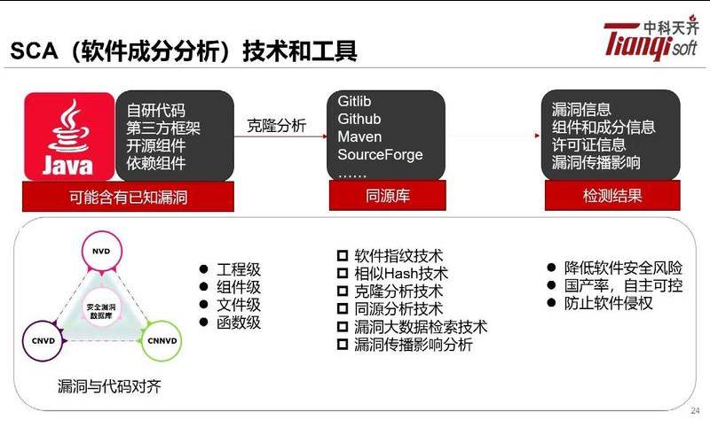 什么是软件组成分析SCA,软件成分分析工具 什么是软件组成分析SCA,软件成分分析工具