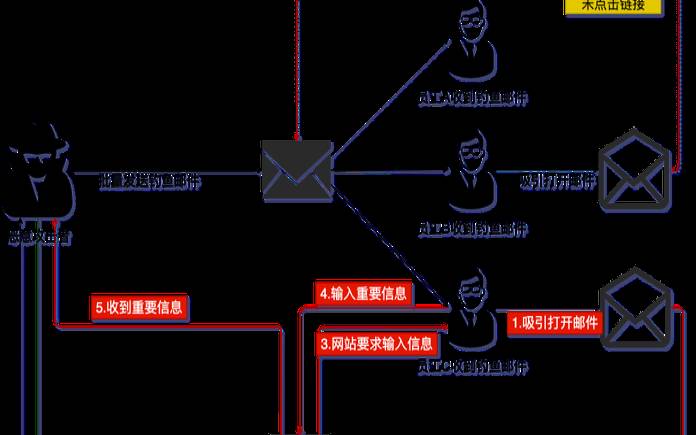 什么是凭据网络钓鱼,什么是网络凭据 什么是凭据网络钓鱼,什么是网络凭据