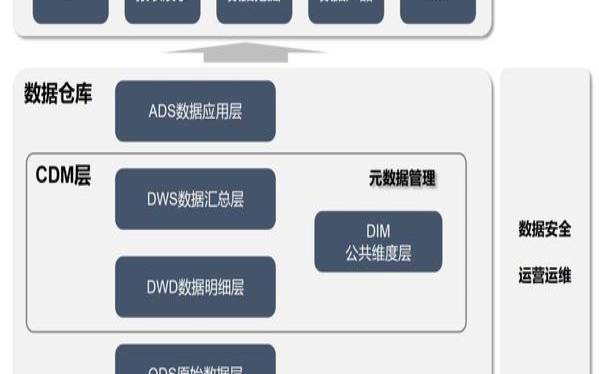 什么是数据仓库和云数据仓库,什么是云数据库 什么是数据仓库和云数据仓库,什么是云数据库