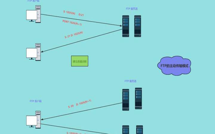 什么是FTP连接,ftp连接的特征 什么是FTP连接,ftp连接的特征