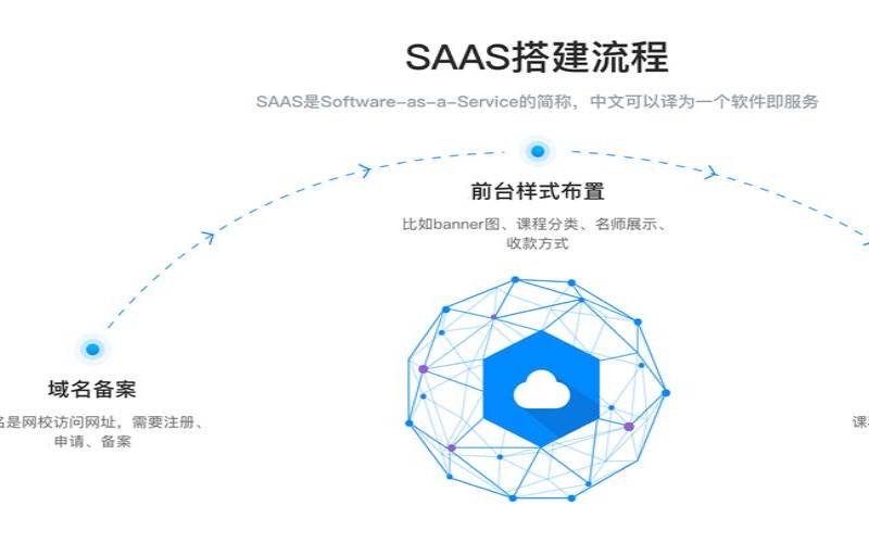 如何从应用程序过渡到软件即服务SaaS（从应用的角度可将软件分为）
