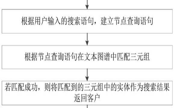 实现快速数据检索和索引建立的方法（实现数据检索的语句）