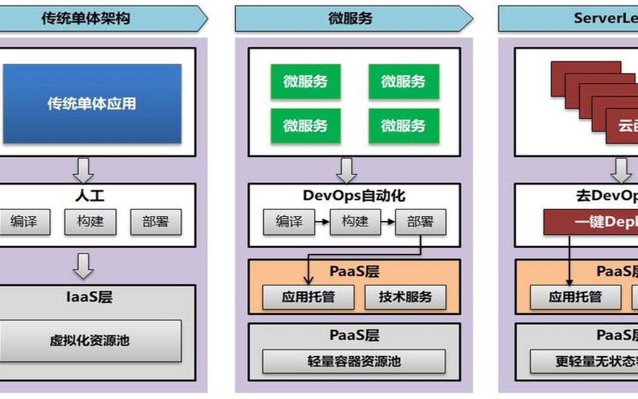 为什么要使用无服务器计算,无服务计算的优势 为什么要使用无服务器计算,无服务计算的优势