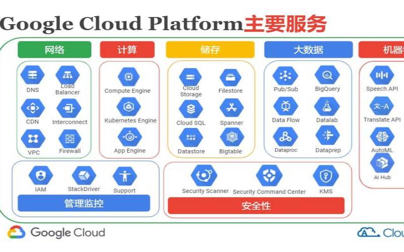 什么是谷歌云平台GCP安全性（谷歌的云平台）