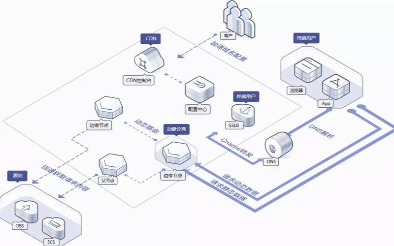 CDN的主要功能是什么,cdn的主要功能模块 CDN的主要功能是什么,cdn的主要功能模块